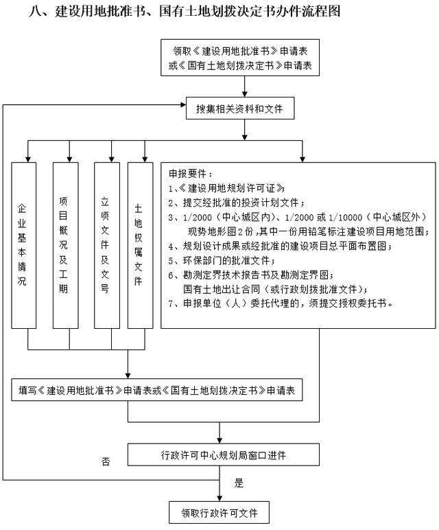 我用10年地产生涯,总结了这29张房地产前期流程图