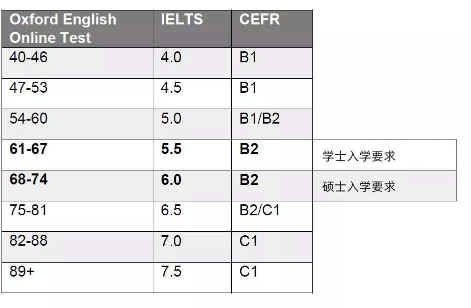 oxford placement test成绩与雅思成绩,欧洲通用语言参考框架等级的