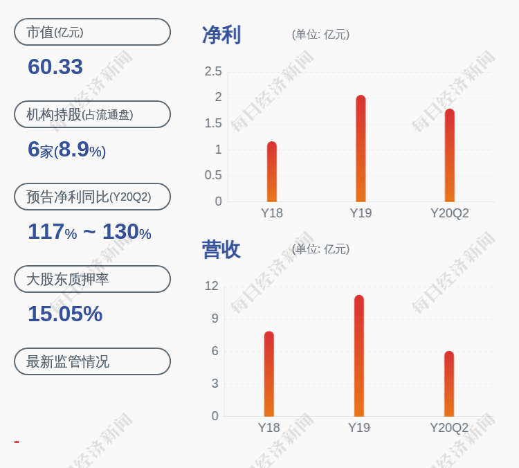 专业|利好！金雷股份：2020年半年度净利润约1.79亿元，同比增加121.88%