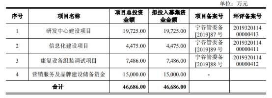 医疗|伟思医疗上市首日涨167%换手率7成 比预期多募近6亿