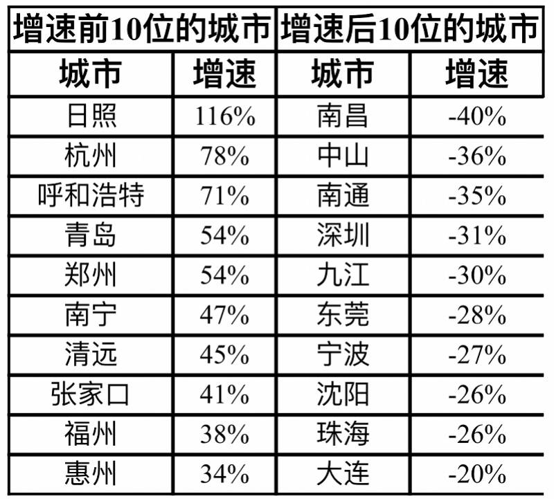 城市|疫情影响这半年，全国百城新房库存增了6%！这10城压力比较大