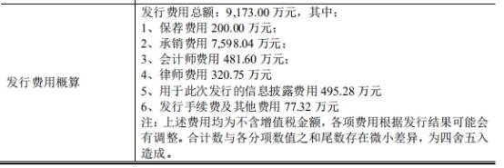医疗|伟思医疗上市首日涨167%换手率7成 比预期多募近6亿