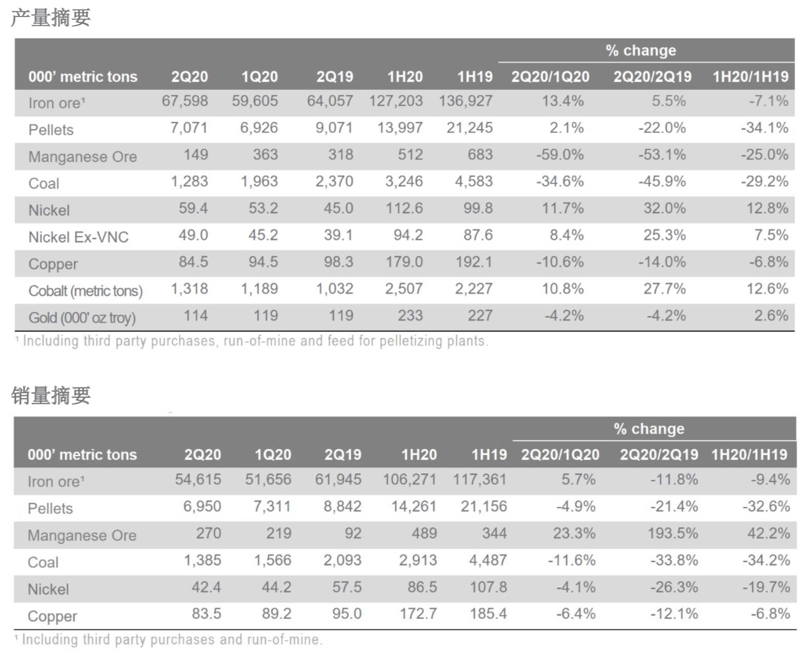 影响|淡水河谷二季度铁矿石产量环比增超一成，全年指导产量不变