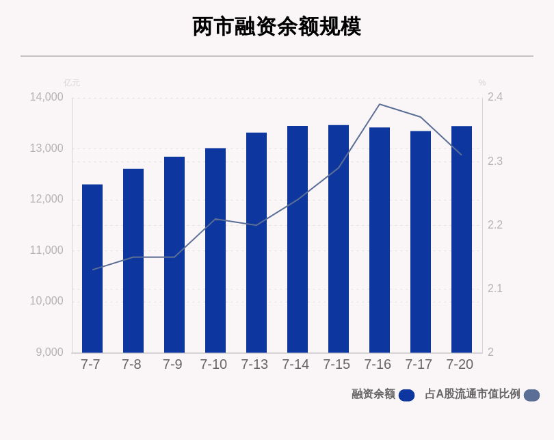 买入|7月20日两融余额增加127.02亿元，融资客花25.1亿元买了它