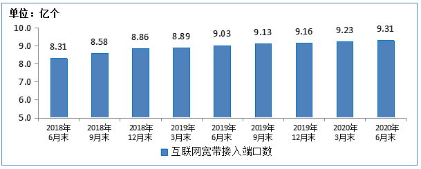接入|工信部：6月户均移动互联网接入流量达10.14GB