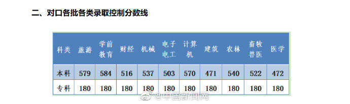 分数线|河北率先公布高考分数线