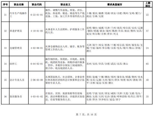 职业|人社部官方公布：100个短缺职业排行！排行前十名，你知道吗？