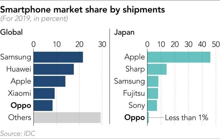 日本|OPPO与日本运营商KDDI、软银展开合作 将为更多日本消费者带来5G体验