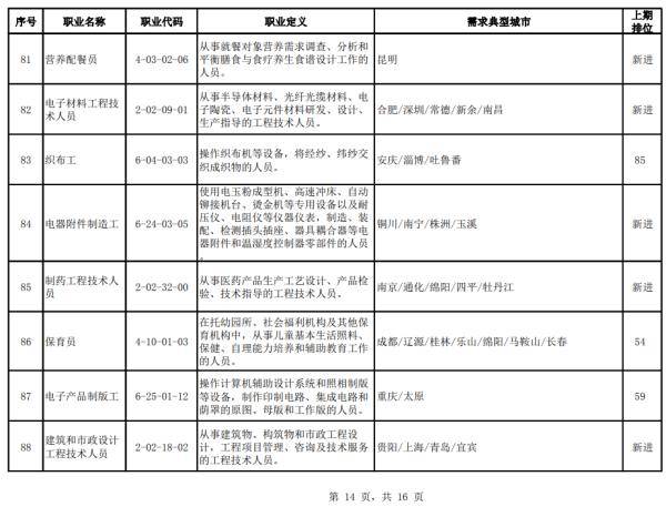 职业|人社部官方公布：100个短缺职业排行！排行前十名，你知道吗？