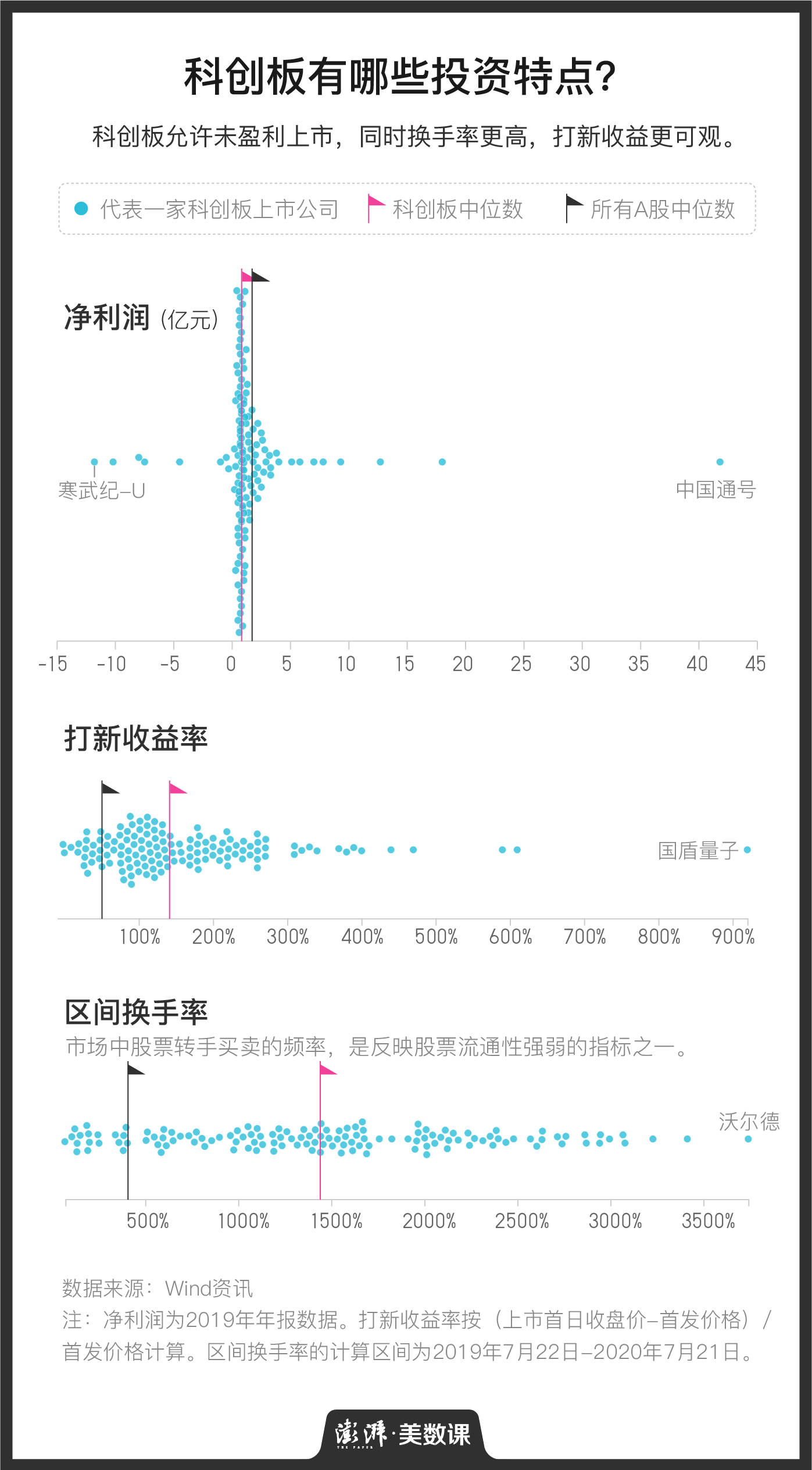 换手率|科创板一周年，谁在领跑，谁在赚钱？