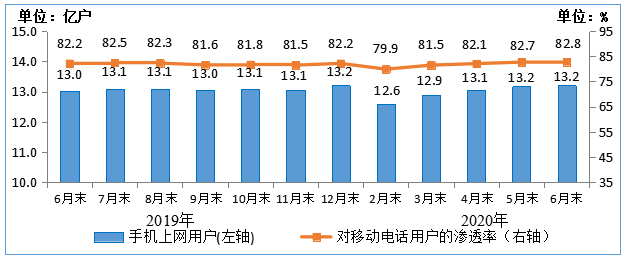 接入|工信部：6月户均移动互联网接入流量达10.14GB