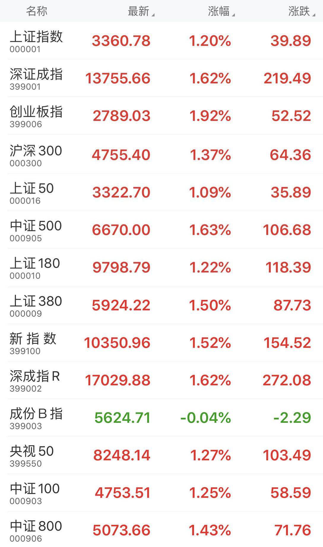 涨幅,指数|午盘：沪指报3360.78点，涨幅1.20%；央视50指数报8248.14点，涨幅1.27%