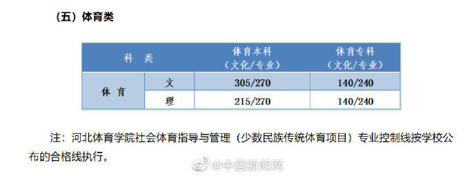 分数线|河北率先公布高考分数线