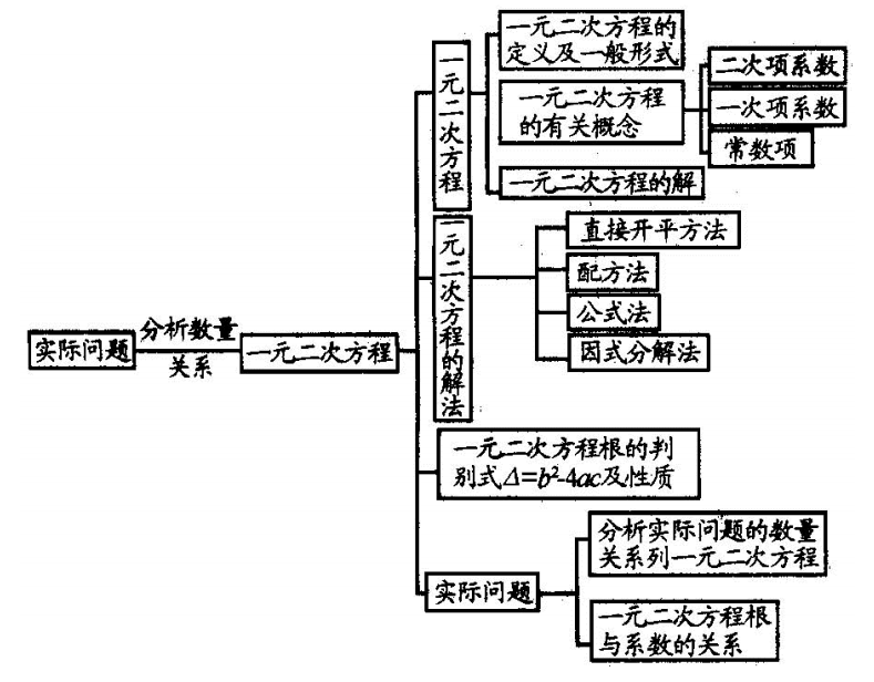 新初三预习 | 九年级上册【一元二次方程】知识点总结