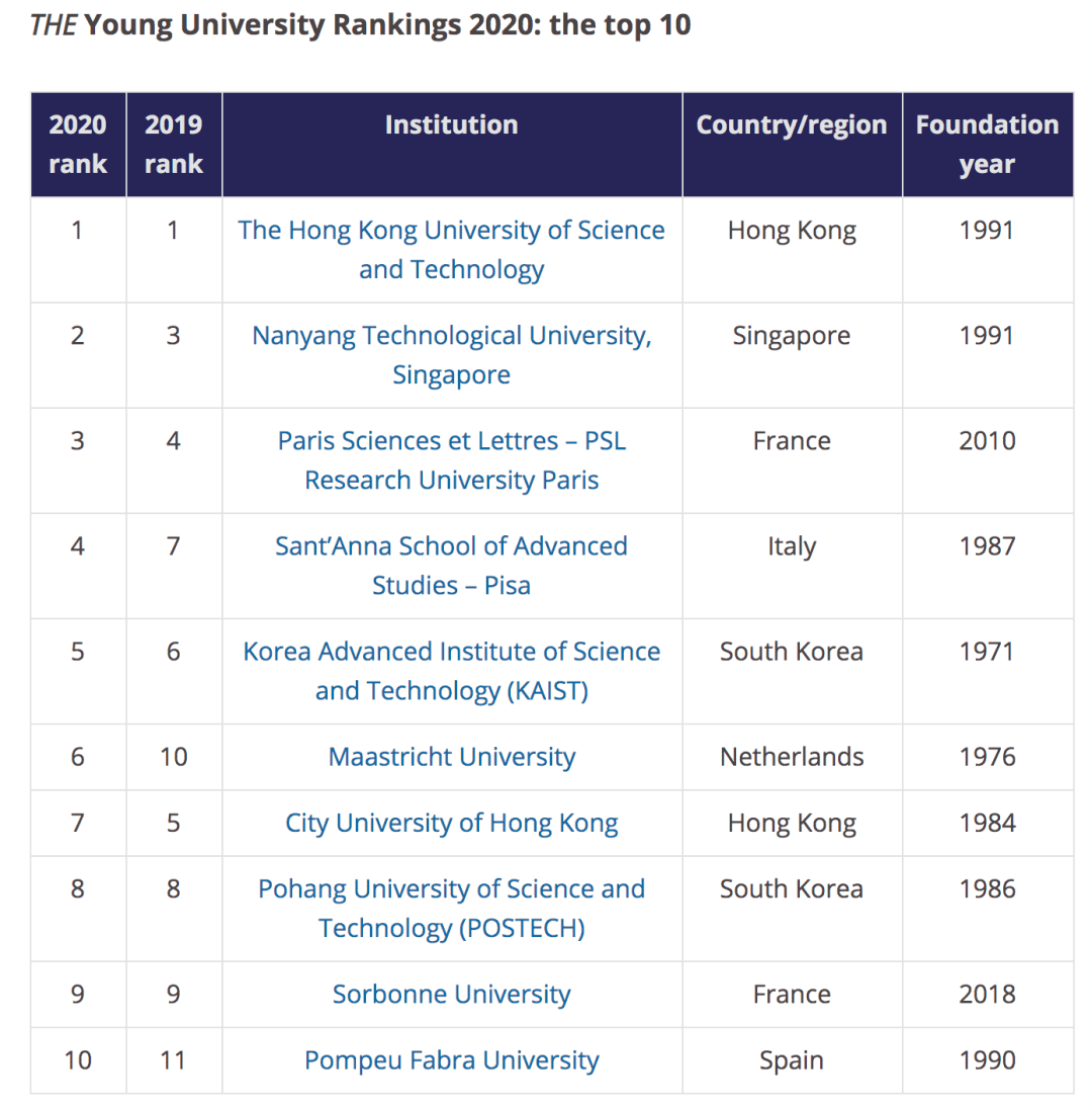 2020《金融时报》全球金融硕士排名法国商学院包揽top5英国《金融