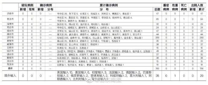 山东|山东无新增境外输入疑似病例、确诊病例山东疫情