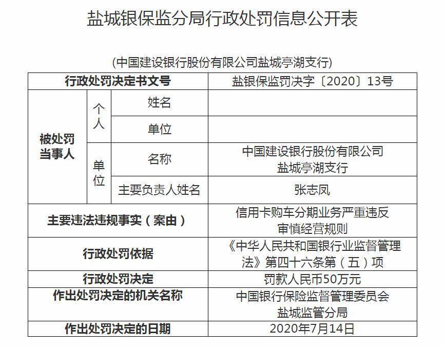 信用卡|建设银行一支行被罚50万：信用卡购车分期业务不审慎