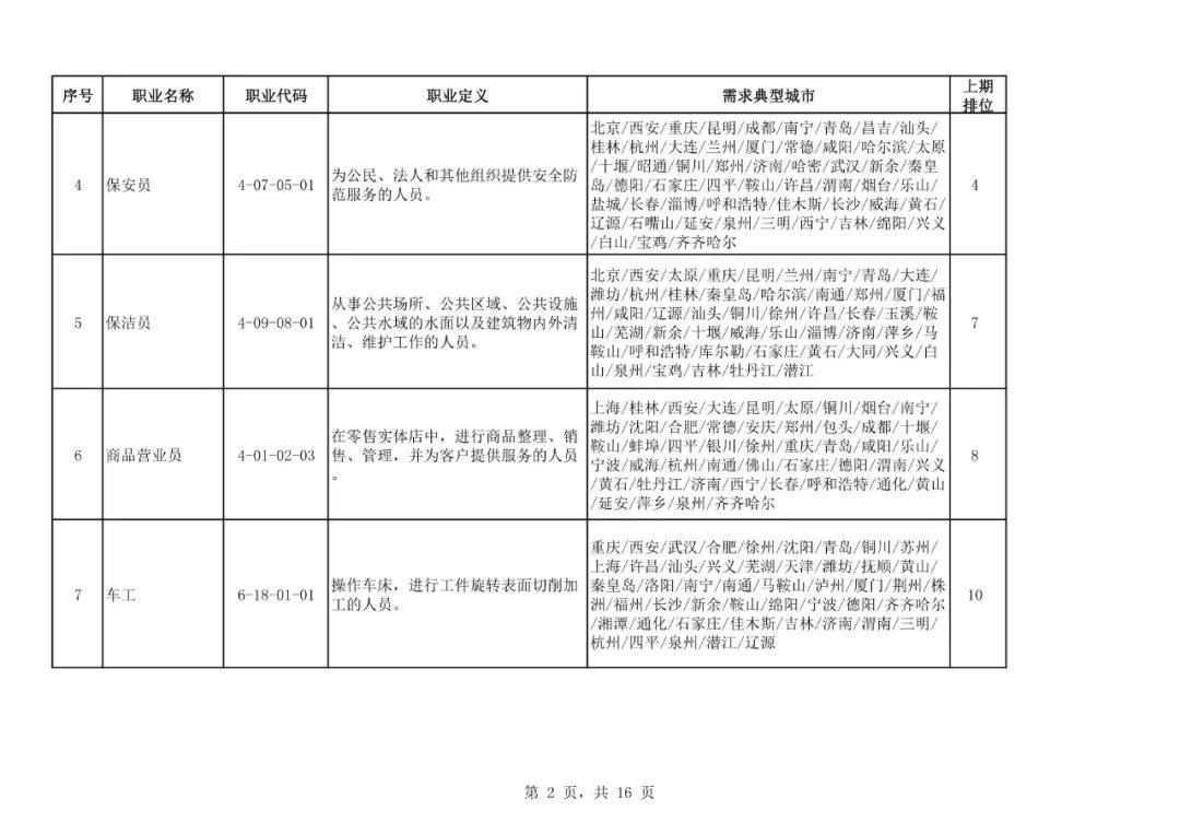 求职|二季度100个短缺职业排行来了！最缺人的是这些