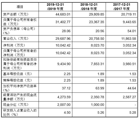 预期|德林海上市首日涨51%换手率近7成 比预期少募近5亿