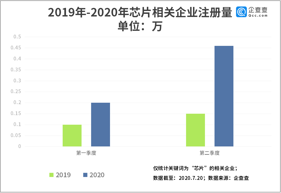 相关|“AI芯片第一股”背后：芯片企业注册量二季度同比大增207%