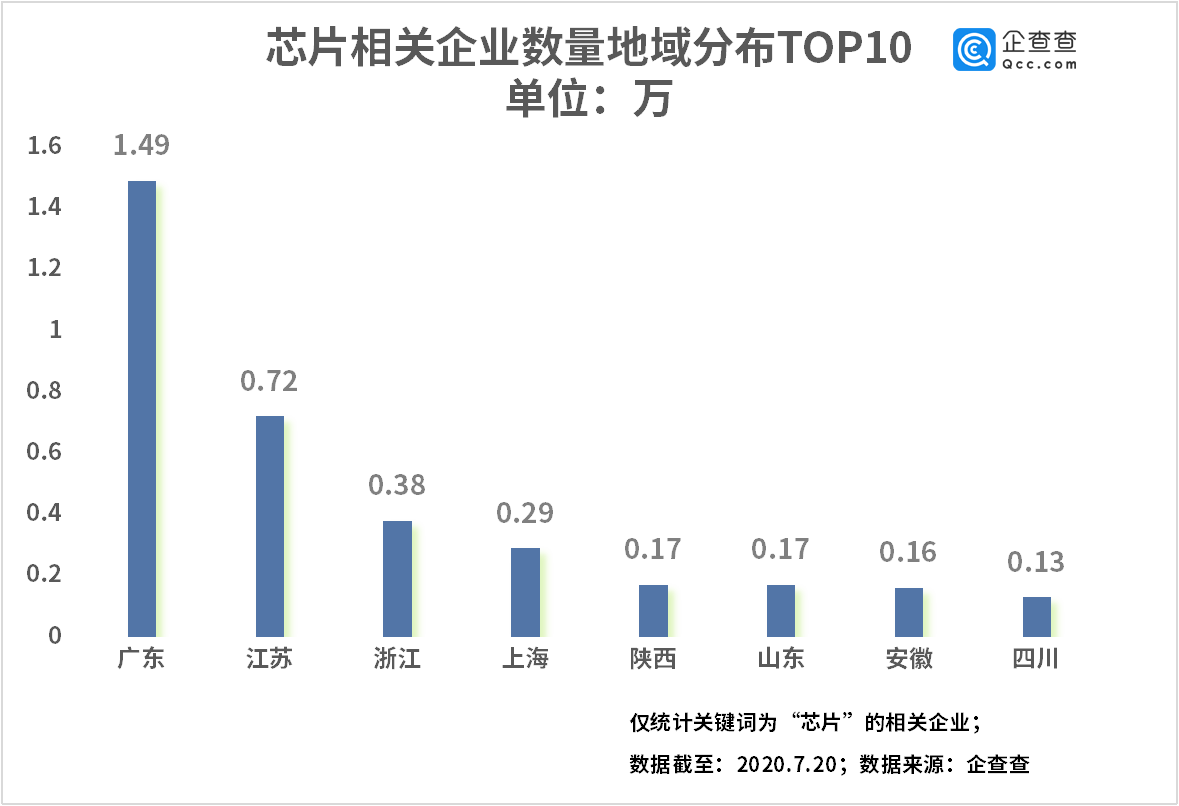 相关|“AI芯片第一股”背后：芯片企业注册量二季度同比大增207%