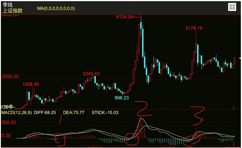 趋势与波动的观察