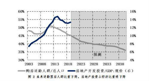 房地产投资占gdp比重_三大产业占gdp比重图