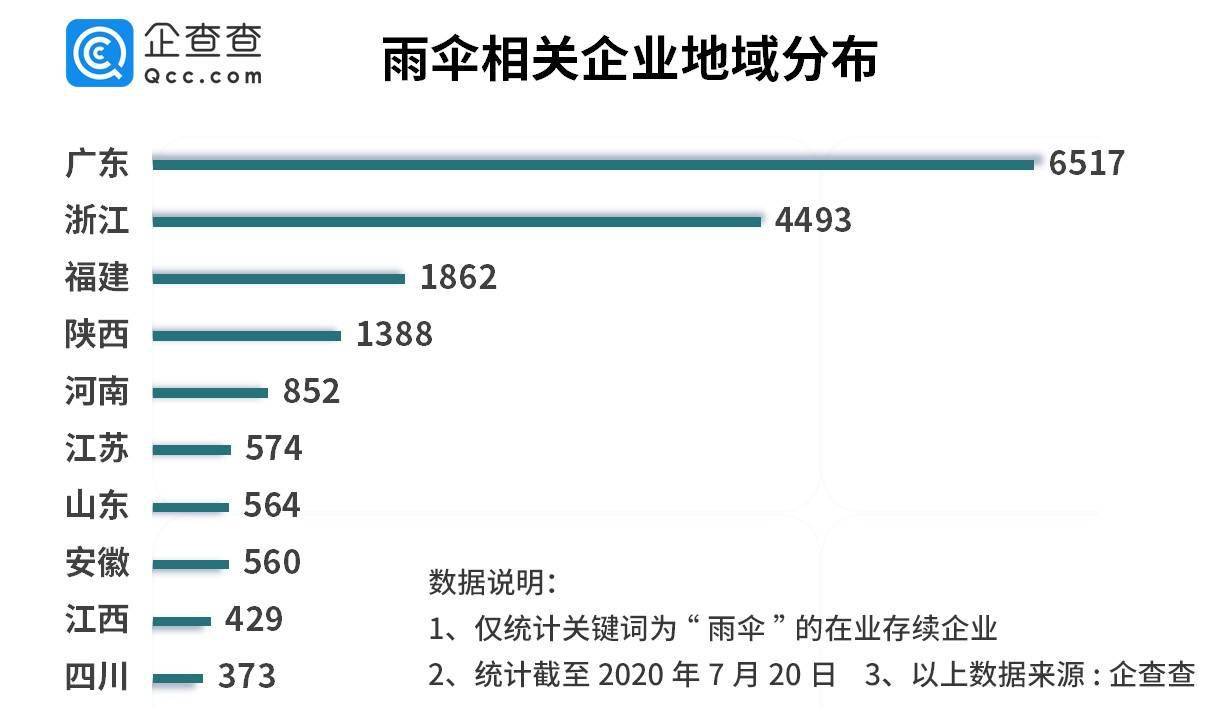 企业|雨伞行业小爆发：去年注册量增139%，广东浙江企业占全国半数