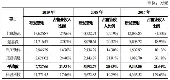 深圳市|科思科技去年营收6.7亿应收账款9亿 现金流一连负3年