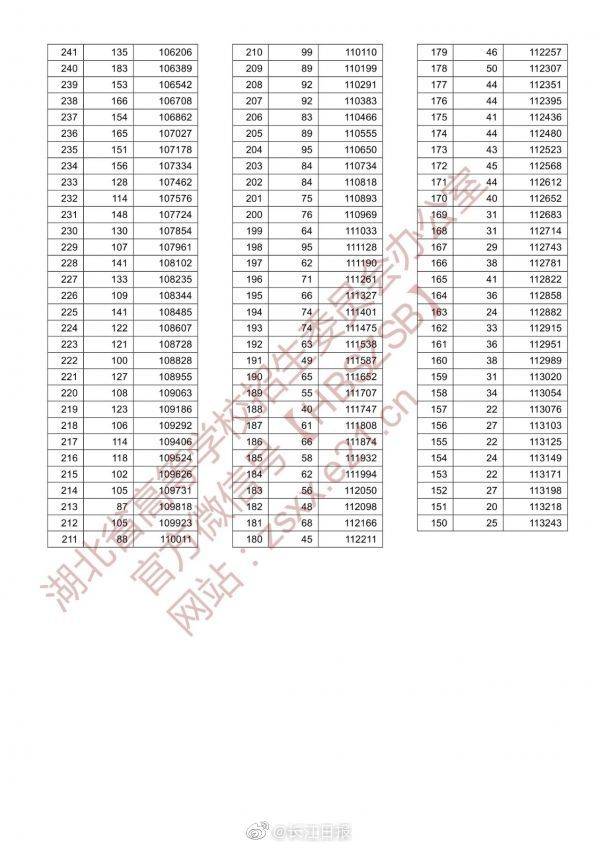 高考|湖北2020年高考一分一段表来了，怎么用？这份攻略请收好