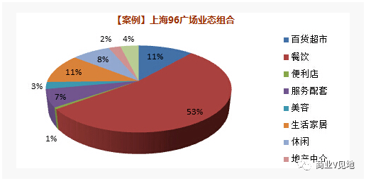 全面分析社区型购物中心业态组合与配比技巧