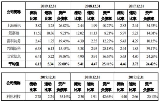 深圳市|科思科技去年营收6.7亿应收账款9亿 现金流一连负3年