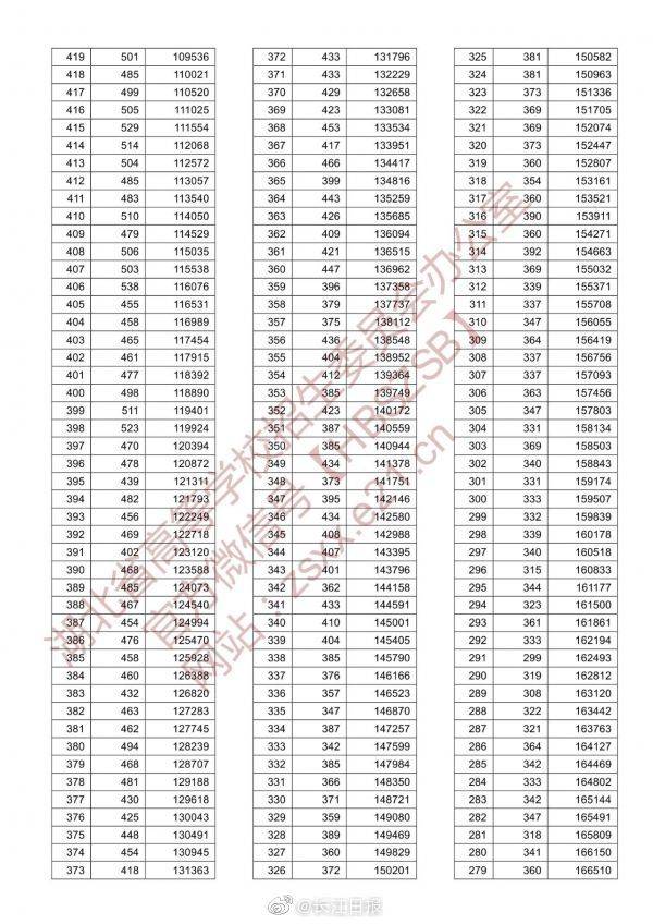 高考|湖北2020年高考一分一段表来了，怎么用？这份攻略请收好