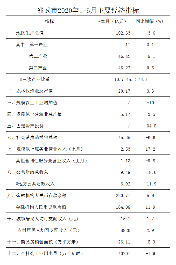 福建邵武2020年GDP多少_邵武市2020年国民经济和社会发展统计公报