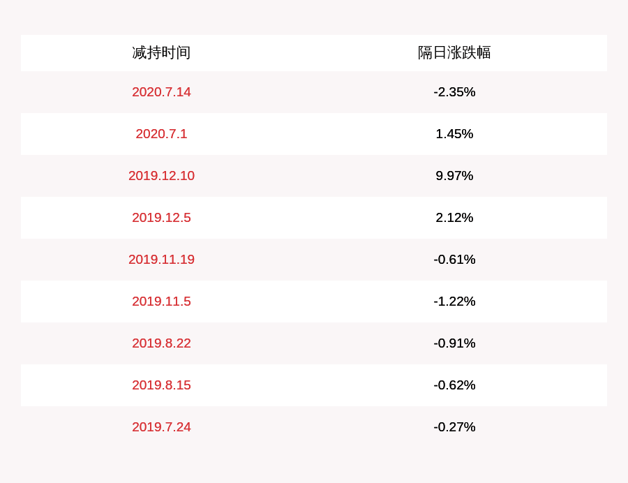 董事长|注意！文投控股：北京文创定增基金拟减持不超过约443万股