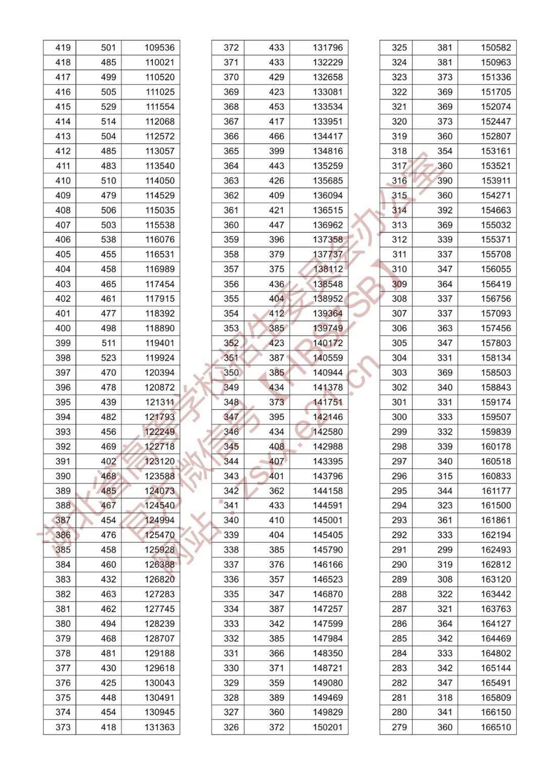 湖北2020高考661省排名_湖北省2020年高考录取分数线公布!附一分一段表