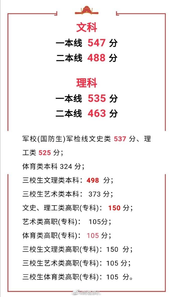 分数线|江西2020年高考分数线放榜！各批次文化录取分数线完整版