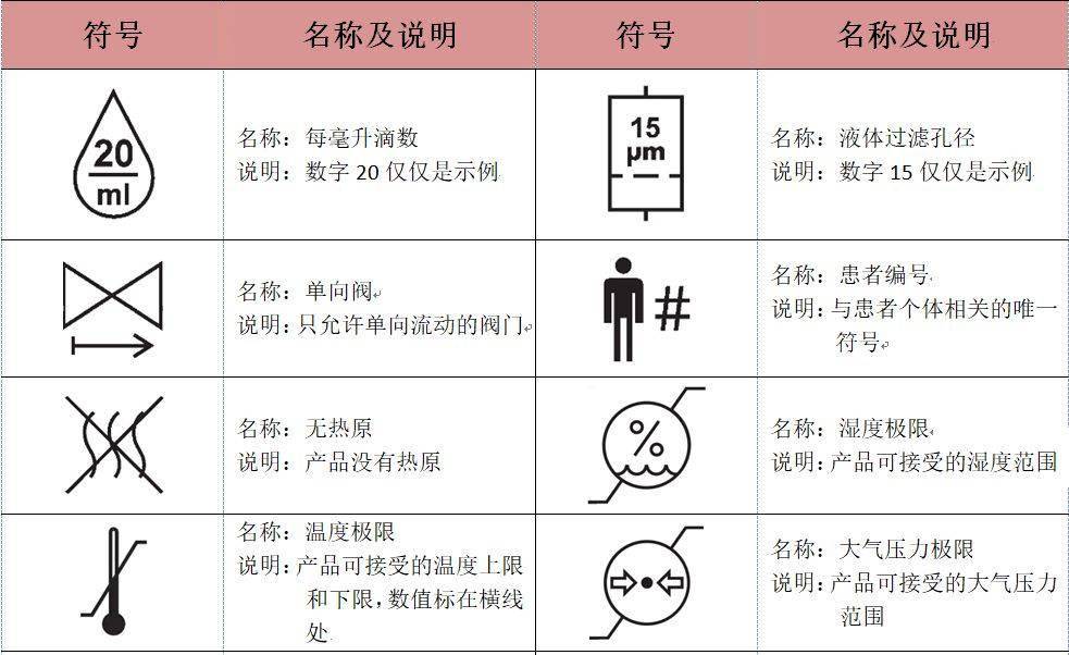 收藏|一图看懂常用医疗器械包装标识