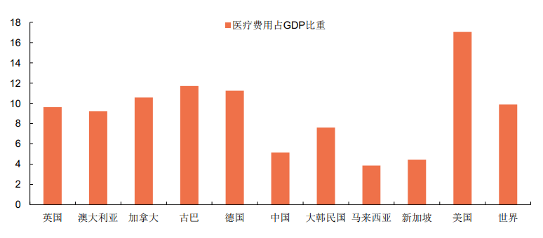 医疗卫生gdp比重_中国制造业占gdp比重