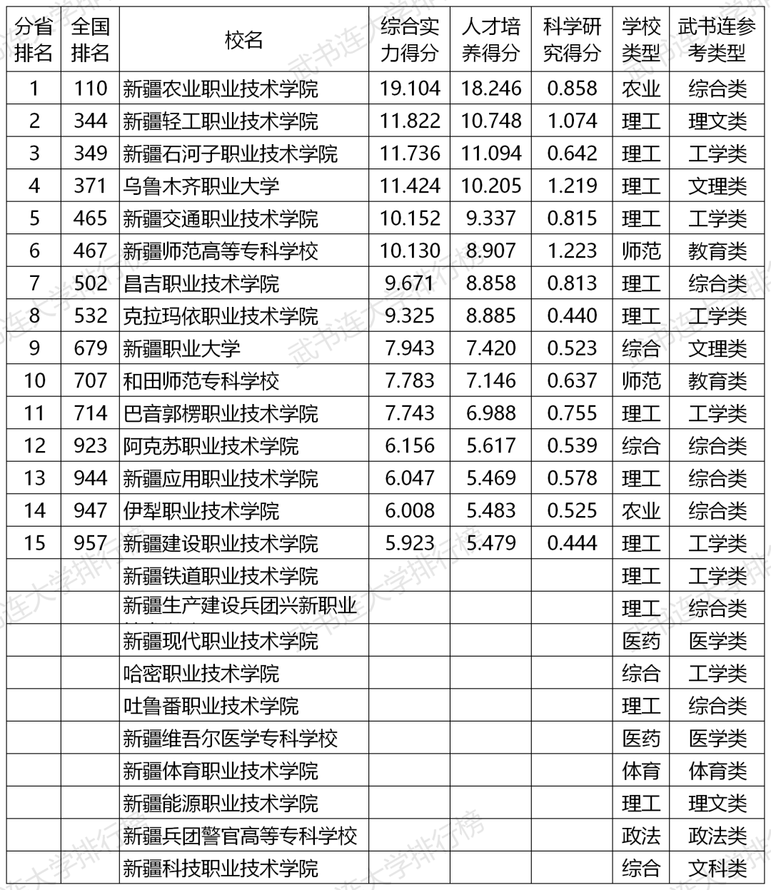 新疆大专排名(3)