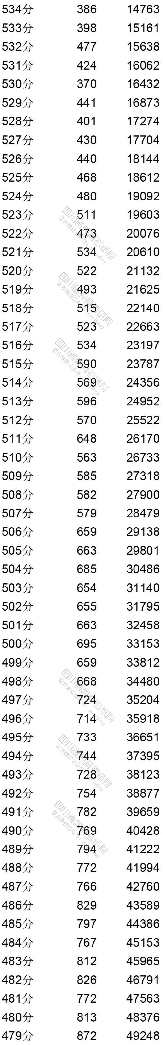 理科|重磅！四川2020年高考成绩分段统计表出炉！你的成绩排多少？