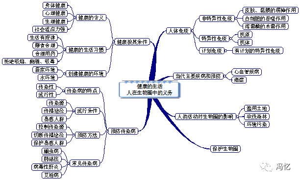 初中生物:七年级上下册课本思维导图,预习必备好帮手