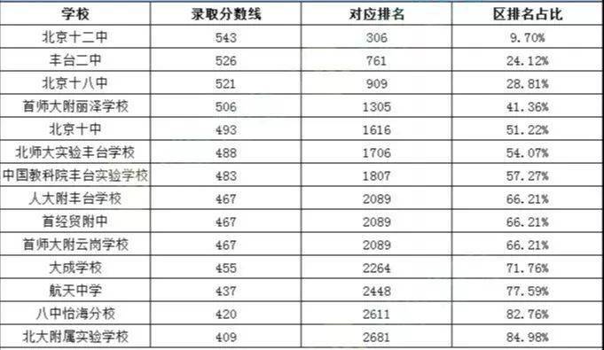 朝阳区中考排名_朝阳区看守所图片(3)