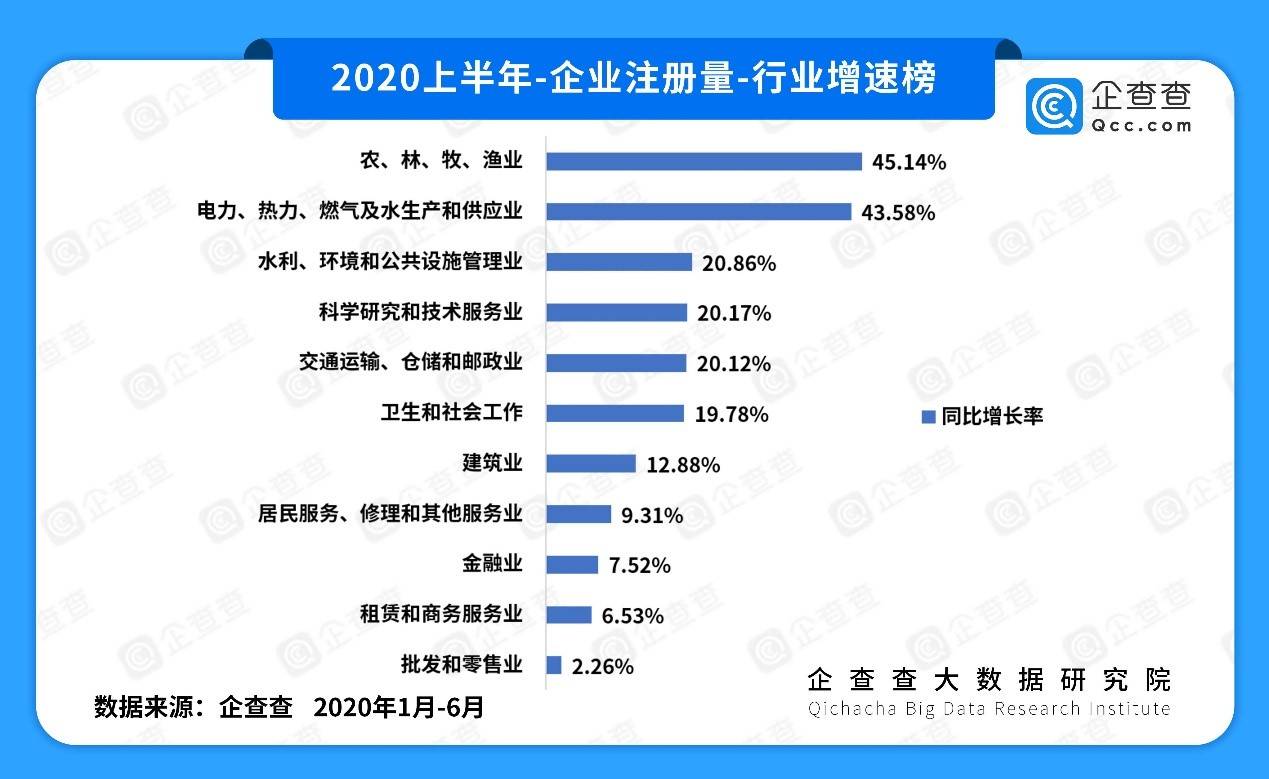 注册量|“抗疫”这半年|企查查大数据：民生相关产业大涨