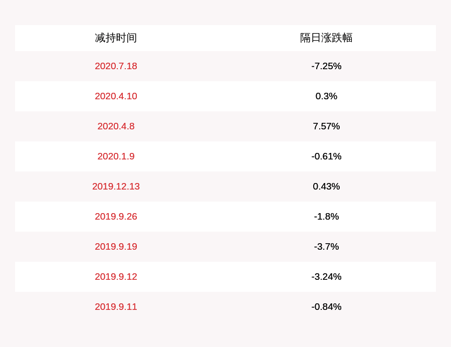 发布公告|减持！司太立：股东朗生投资减持约42万股