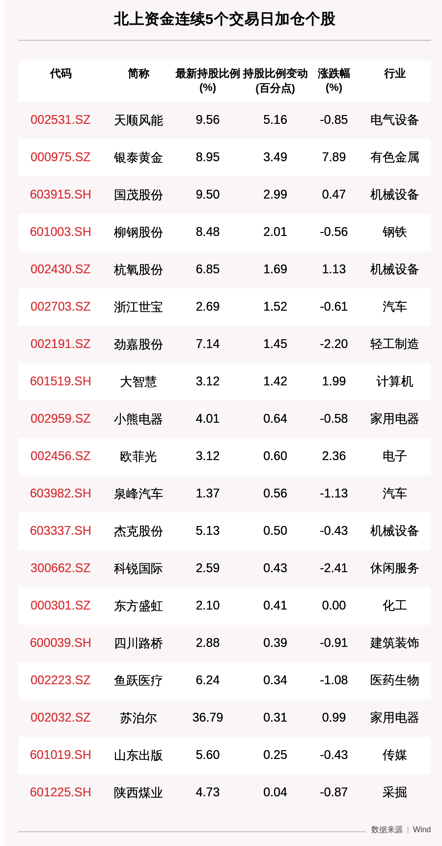 收盘价|揭秘北上资金：连续5日加仓这19只个股（附名单）