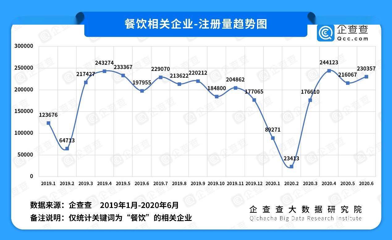 各行各业|企查查疫情企业发展半年报：“保民生”见成效 这些省份在逆袭