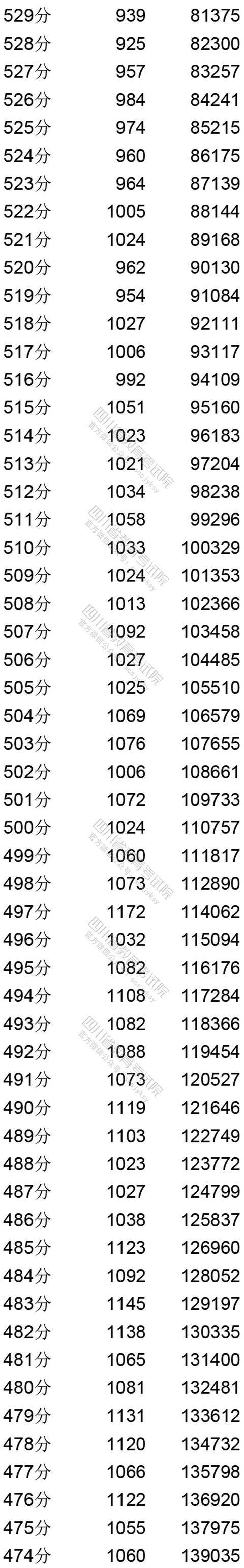 四川省|权威发布！四川省2020年普通高考文、理科成绩分段统计表出炉