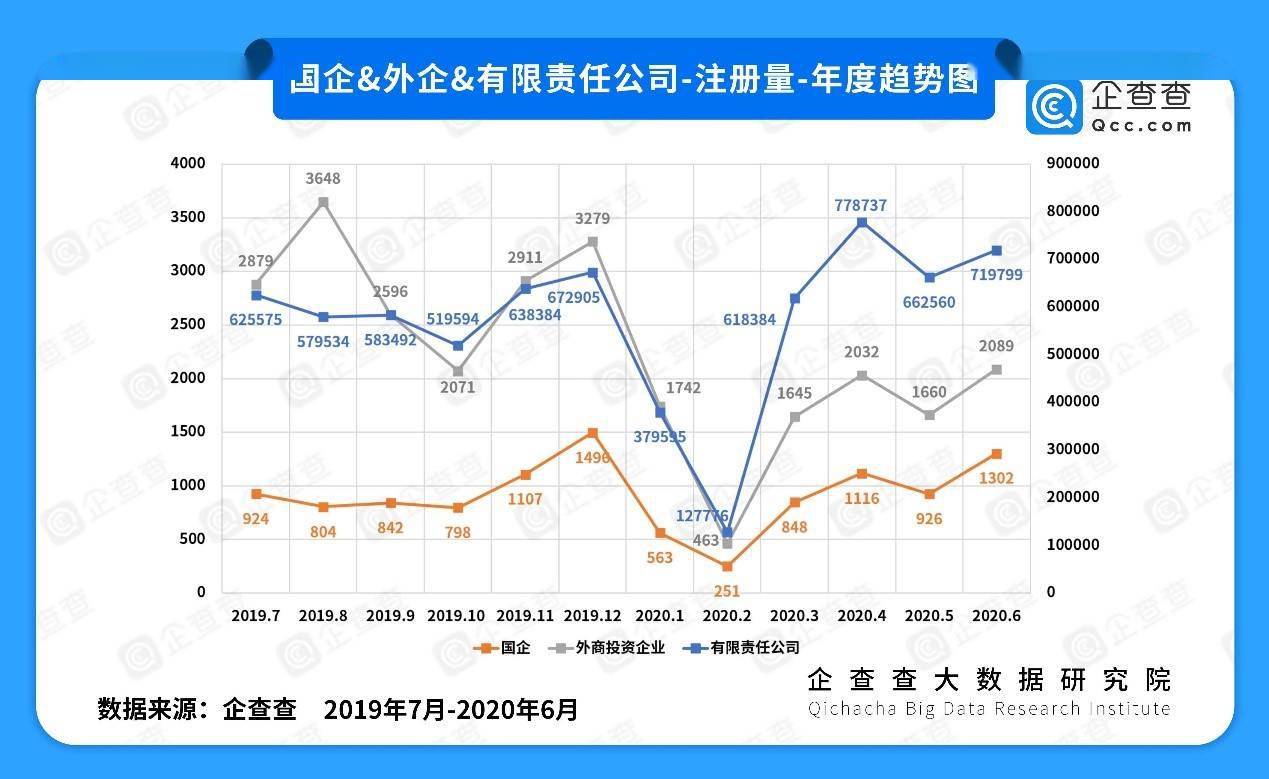 各行各业|企查查疫情企业发展半年报：“保民生”见成效 这些省份在逆袭