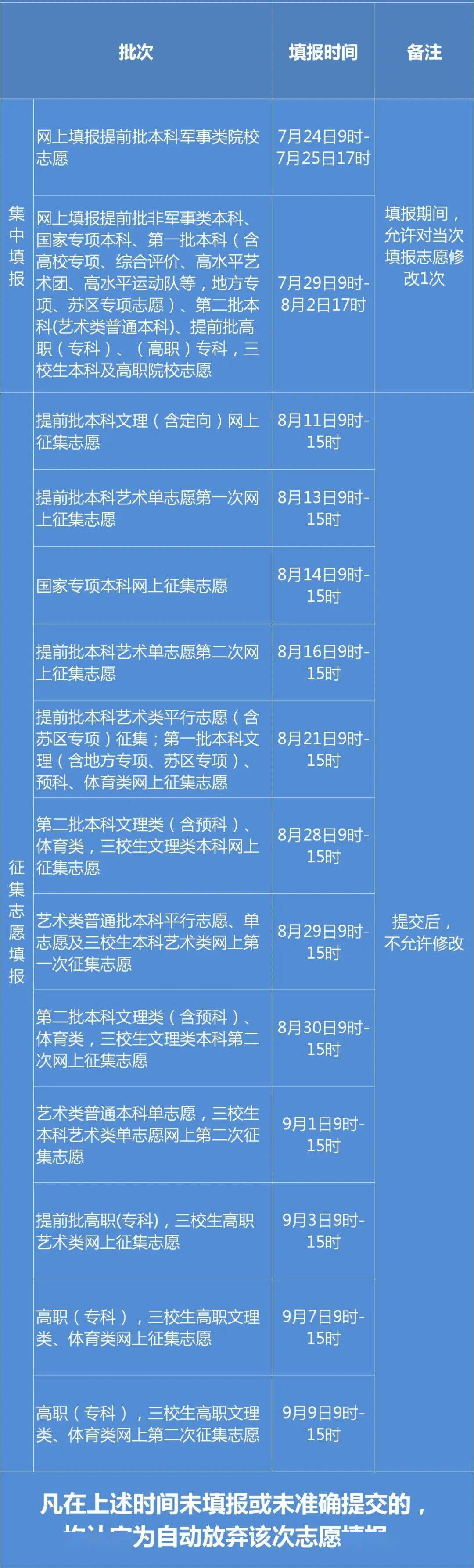 2020年江西省高考状元为杨诗雨和尹天骥，文科一本线547分，理科一本线535分！